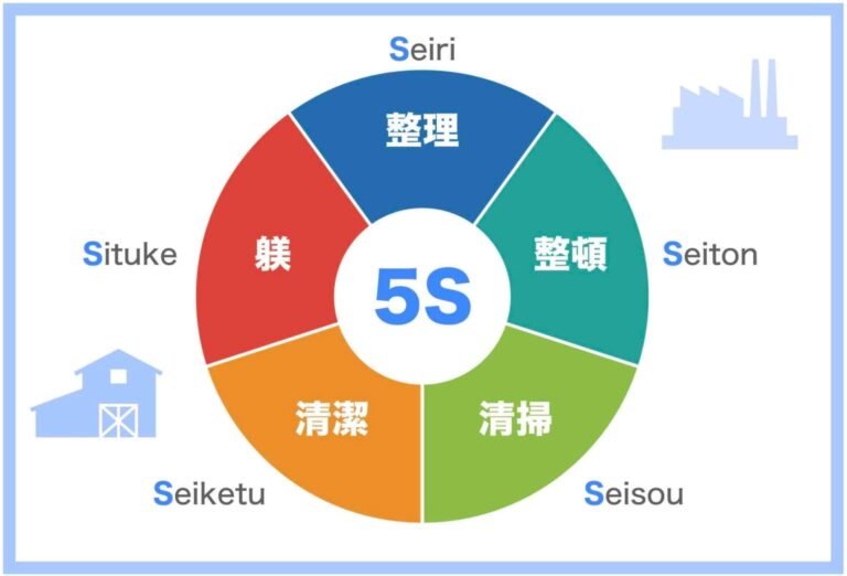 Método 5S: Como Transformei Bagunça em Ordem com Essa Técnica Japonesa Método 5S: Como Transformei Bagunça em Ordem com Essa Técnica Japonesa